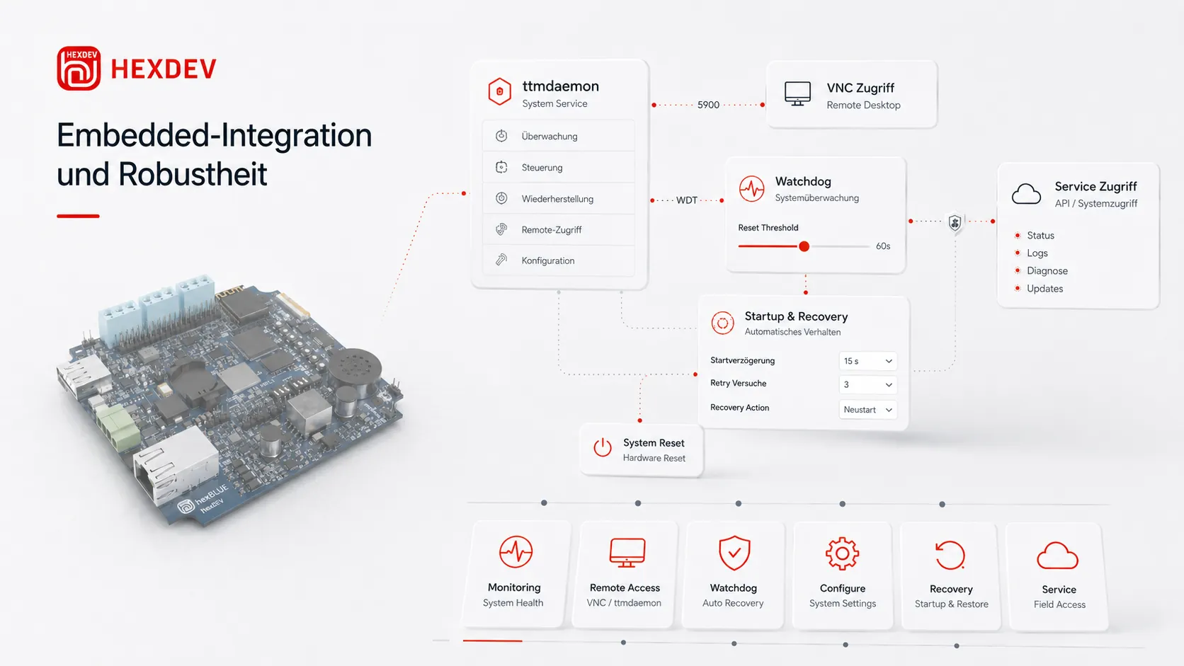 Embedded-Integration und Robustheit im hex-browser mit ttmdaemon, VNC und Watchdog